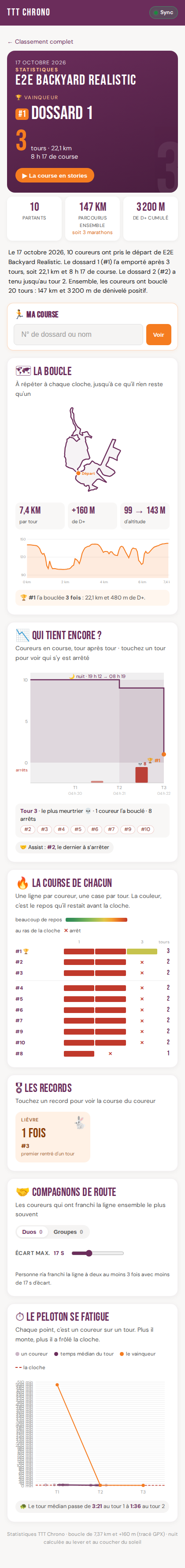 Page Statistiques — le récap de la course